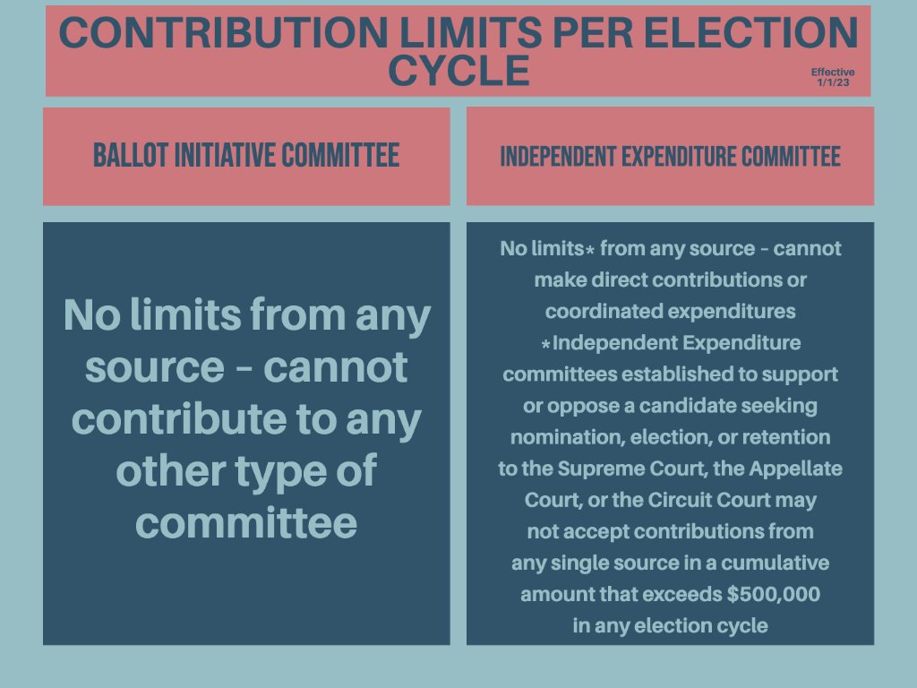 illinoissbe's tweet image. On January 1st, contribution limits which govern the amounts a political committee may receive will be adjusted upwards pursuant to 10 ILCS 5/9-8.5(g).  Make sure you&apos;re aware of how this may impact your committees! #campaigndisclosure #campaignfinance