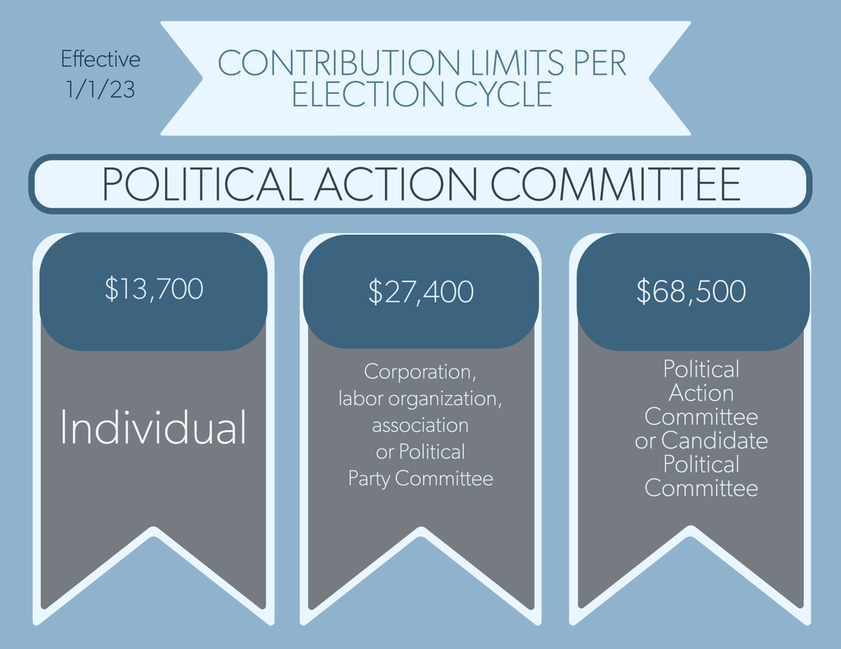 illinoissbe's tweet image. On January 1st, contribution limits which govern the amounts a political committee may receive will be adjusted upwards pursuant to 10 ILCS 5/9-8.5(g).  Make sure you&apos;re aware of how this may impact your committees! #campaigndisclosure #campaignfinance