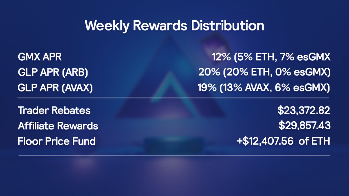 GMX_IO's tweet photo. Weekly Rewards Info 🔹

$2,459,127.76 collected in the past 7 days

$2,242,848.34 (ARB), $203,871.86 (AVAX), $12,407.56 (GMX-ETH)

To buy and stake $GMX / $GLP: https://t.co/HnDqM1JFdz https://t.co/xYILZ5Kbdf