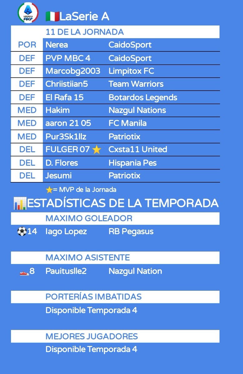 🇮🇹LaSerie A J14
@TeamWarriors__
<a href="/LimpitoxFC/">LIMPITOX FC</a>
@LaMadrinetaFc
<a href="/TeamAdictos/">TEAM ADICTOS</a>
<a href="/BotardosLegends/">Botardos Legends</a>
@FOX_eSportsESP
<a href="/NazgulNation/">NAZGUL NATION</a>
@rb_pegasus
<a href="/MULARDOS/">MULARDOS 🐴🎮⚽</a>
<a href="/Malaghettosfc/">MALAGHETTOS</a>
<a href="/autiblinders/">AUTIBLINDERS</a>
<a href="/M0DXGaming/">ᴍᴏᴅx ɢᴀᴍɪɴɢ</a>
<a href="/PatriotixG/">PatriotixGaming</a>
<a href="/COSTA11United/">COSTA11 United</a>
<a href="/GamingTauros/">Tauros_.Gaming</a>
@fc_manila_cpro
<a href="/CFLeyendas/">Leyendas CF</a>
@CaidoSport