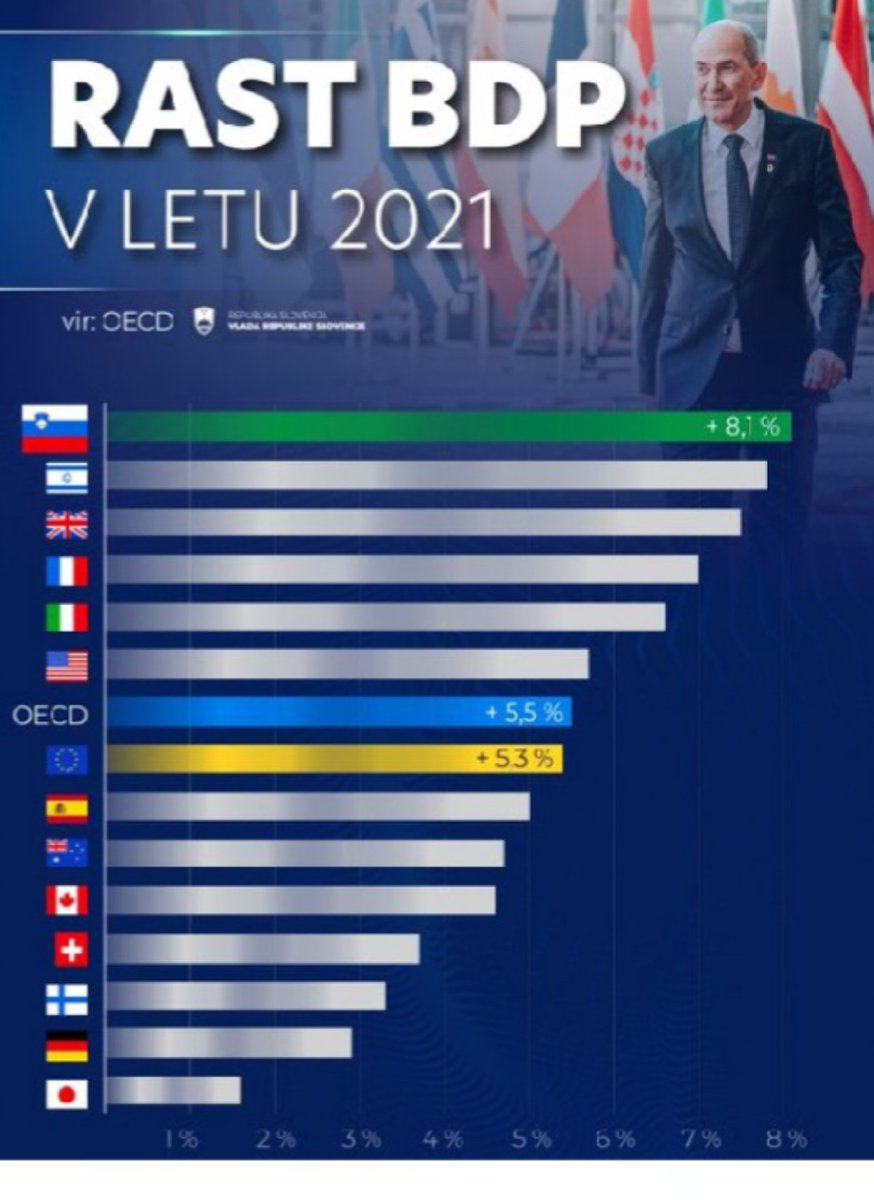 Da vas malo spomnim kaj je Golob naredil s slovenskim BDP-jem,levo. In kako je to bilo pod Janševo vlado, desno. Vir: oba krat, OECD.