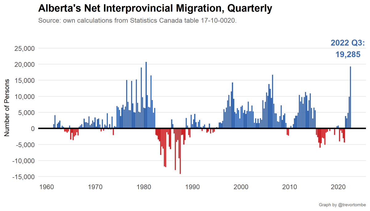 Wow. Net interprovincial migration into Alberta popped in Q3 this year! Up nearly 20k -- nearly an all-time record.

New data this morning is the first since the "Alberta is Calling" campaign started. #ableg