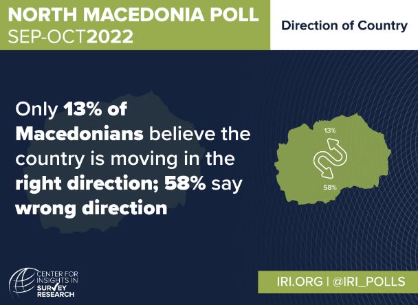 IRIglobal's tweet photo. Poll: In new IRI polling from North Macedonia, only 13% of Macedonians believe the country is moving in the right direction; 58% say wrong direction. 

Full results: https://t.co/SWZomtwxDl https://t.co/cOrRl5xhKt