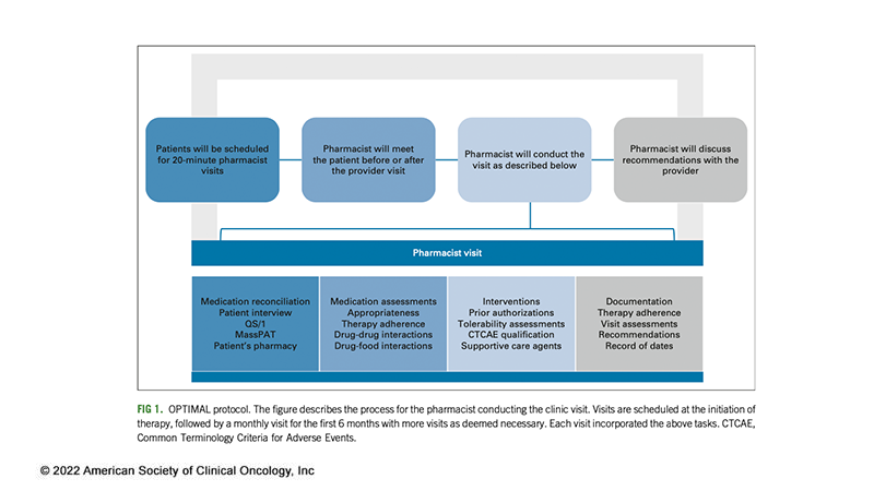 JCOOP_ASCO's tweet photo. #QualityinAction: A #pharmacist-driven intervention can decrease treatment delays in patients w/ #mBC on oral cancer π from 8 to 2 days. Specialty pharmacists have a role in identifying and mitigating barriers β‘οΈ https://t.co/fo8IzF22mO #oncpharm @JPatel_PharmD @NaomiKoMD https://t.co/YlPifatxth