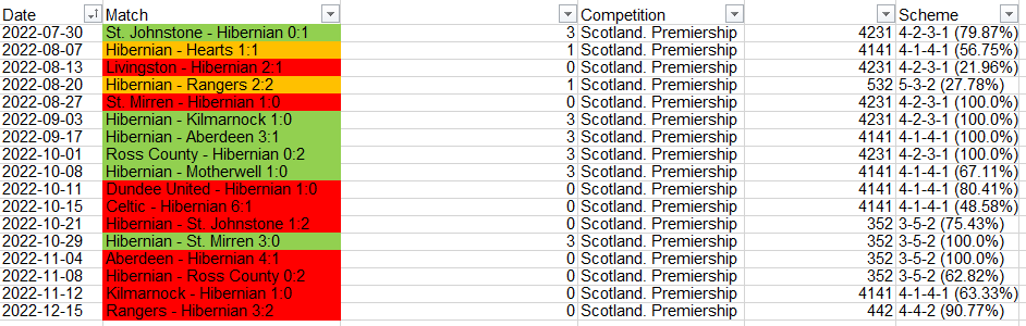 Hibernian scored an average of 1,8 point per game using a 4-2-3-1 formation. Other formations gave an average of 0,9 points per game
#FormOrFormation ?