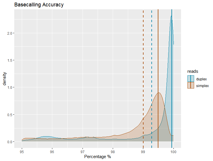 OscarGenomics's tweet image. Impressive performance of duplex basecalling from @nanopore KIT14 and R10.4.1 with accuracy mode of 99.96% and median of 99.3%.
#developeraccess
This is a new era.