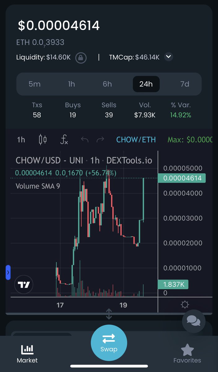 SnowballMonarch's tweet photo. @cryptogems555 Expect the biggest pumps from $CHOW 
This project never fails to deliver https://t.co/24EM22Dhsd