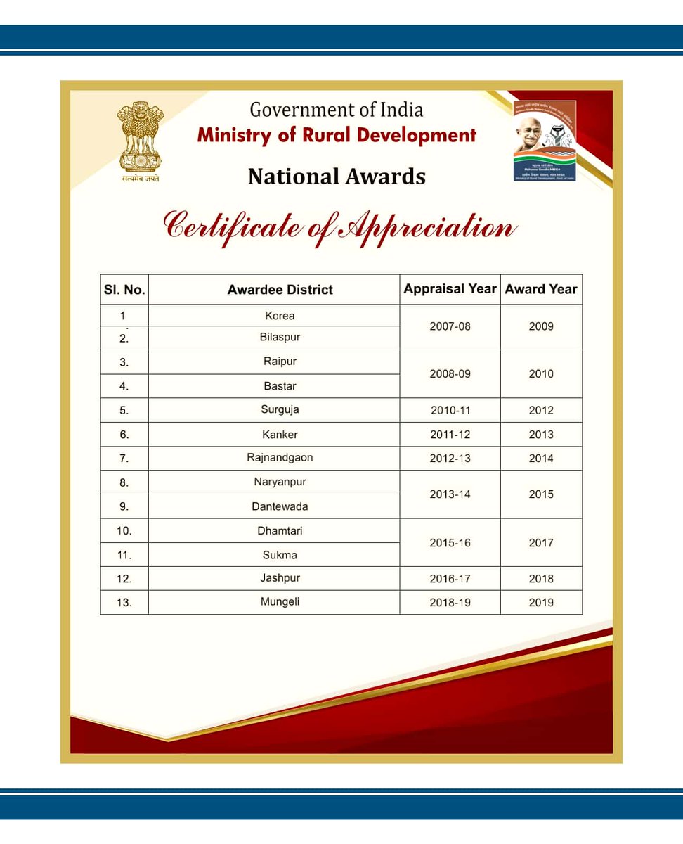 #मनरेगाकर्मी_मांगे_न्याय 
योजना लागु होने से लेकर अब तक ईन मनरेगा कर्मचारियो द्वारा कड़ी मेहनत से जो छ.ग. को दिया वो आपके सामने है 
ईतना कुछ देने के बाद भी मनरेगा कर्मचारी शोषण के शिकार है संविदा के दंश से जी रहे हैं 
कौन देगा जवाब ?
पुछता है मनरेग कर्मी ?