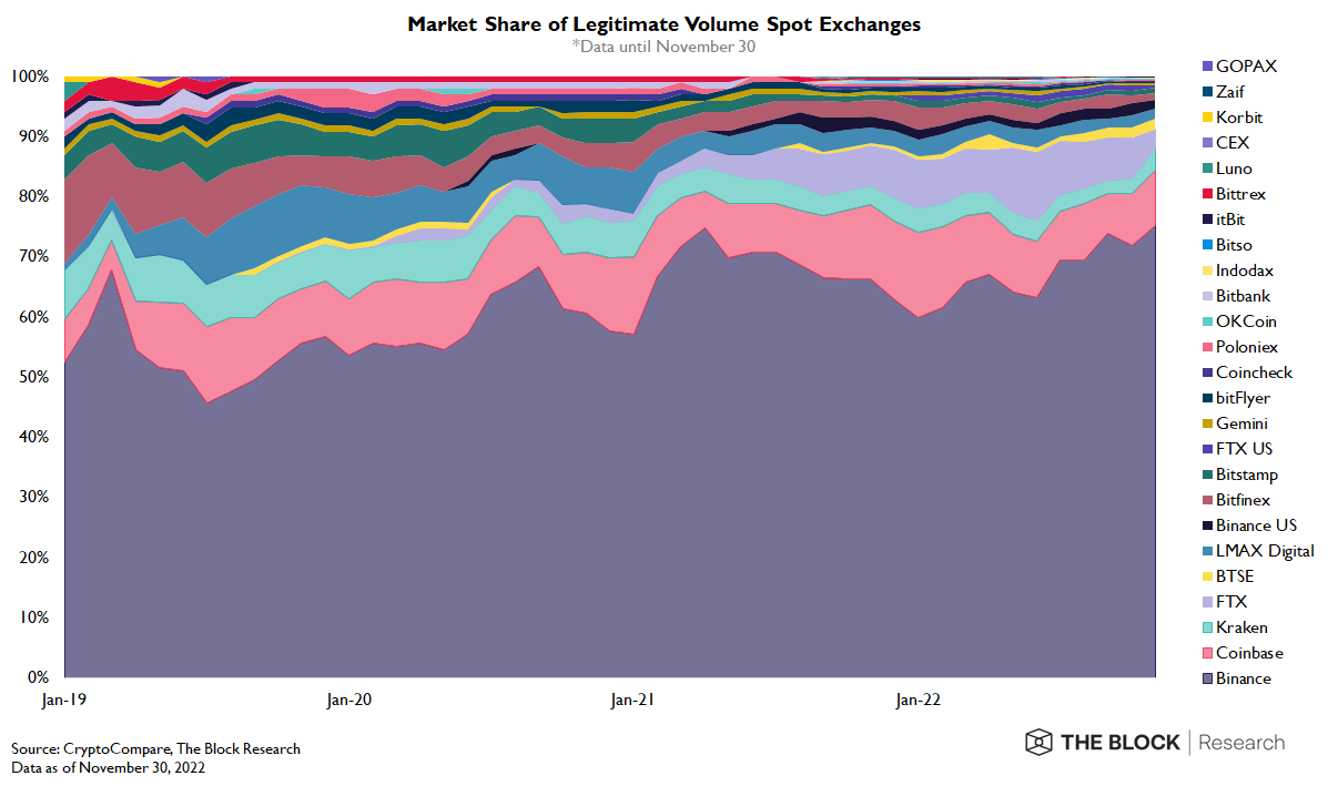 TheBlockCampus's tweet photo. [2/17]
General Market Landscape: 
📉 In 2022, the total crypto market cap dipped below $1trn. 
📉 Whereas, its total monthly cryptocurrency spot volume hit a nine-year low of $673bn in November.
📈 Binance consolidated its market share from 60% to 75% over the same period. https://t.co/BpOW9hppwj
