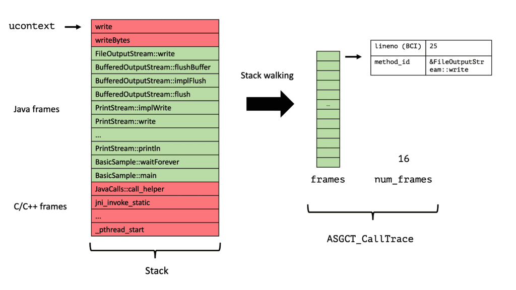 foojayio's tweet image. How do profilers like #asyncprofiler work? How to write your own? Get your intense coding hat on because this brand new series by @parttimen3rd @SweetSapMachine tries to write a tiny sampling-based #profiler from scratch! 
foojay.io/today/writing-… #foojaytip