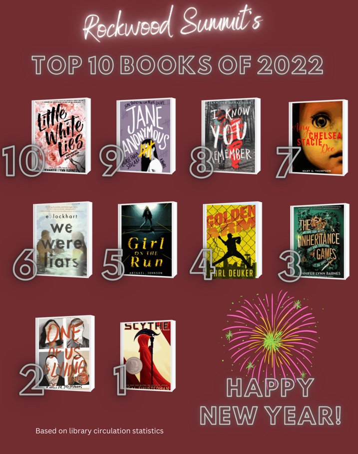 RSHSLibrary's tweet photo. The 10 most popular books at RSHS in 2022! How many have you read? (Thanks to @WMSMrsBarrett for sharing the template.) #RSDlibraries #MASLstories @MASLOnline @RSHSPrincipal @rshs2025 https://t.co/IC8O96EoDO