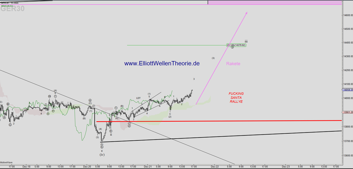 OekonomRichter's tweet photo. #DAX40 mit Ansage und wir sind voll #investiert und abgesichert. Ein Hoch auf den #Wochenausblick.

#Trading #ElliottWellen #TradingSignals #boerse https://t.co/uneHrBtBwP