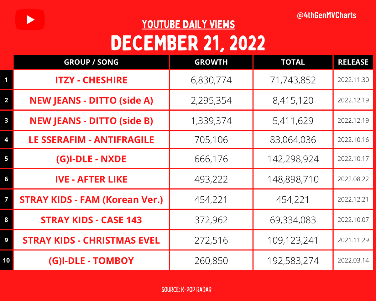 4thGenMVCharts's tweet photo. MOST VIEWED 4TH GEN GROUP MUSIC VIDEO IN THE LAST 24 HOURS ON YOUTUBE 
[2022. 12. 21]

-
#ITZY #NewJeans #LE_SSERAFIM #GIDLE #IVE #StrayKids https://t.co/6k2PJQspEh