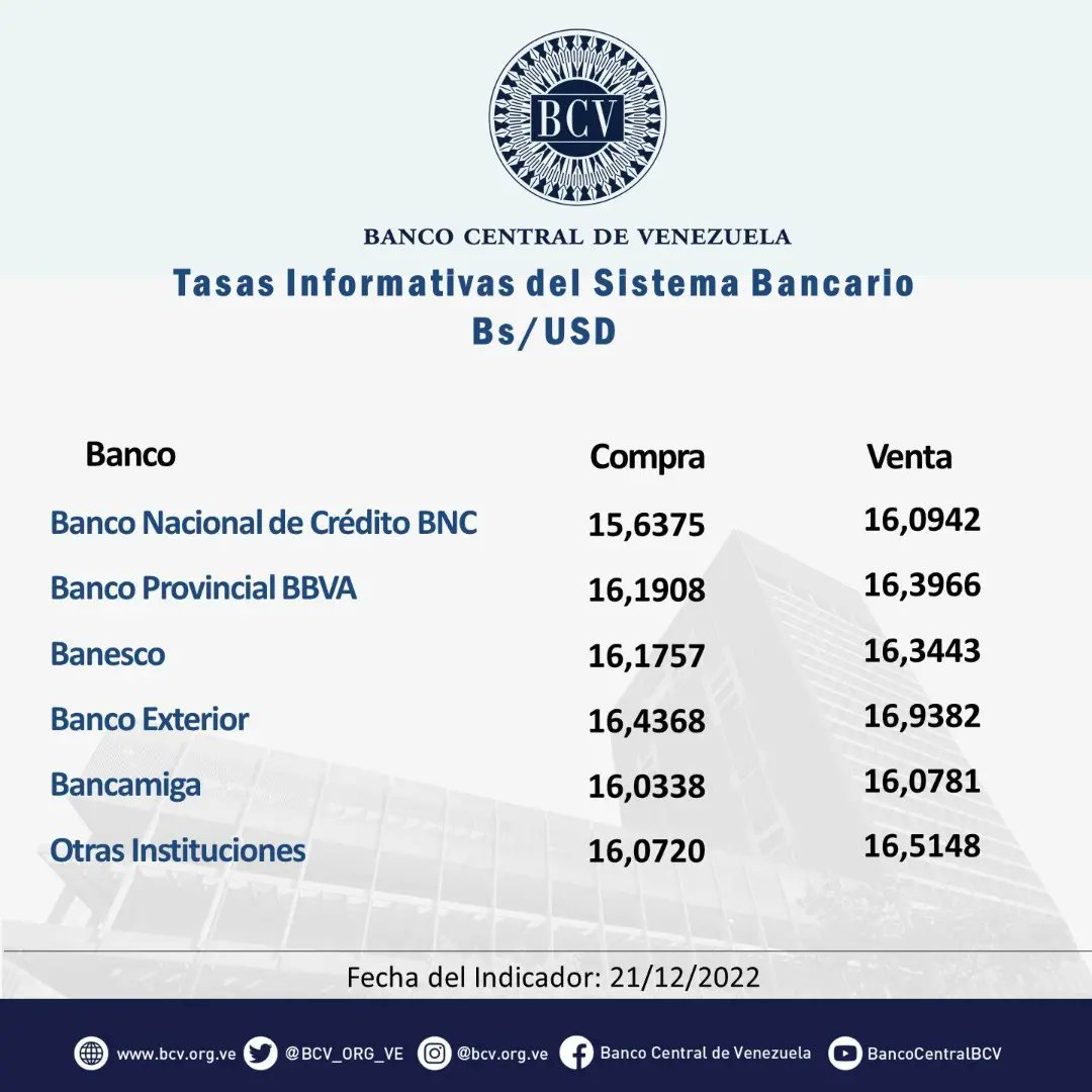 BCV_ORG_VE's tweet photo. Atención🔵|| El tipo de cambio publicado por el BCV es el promedio ponderado de las operaciones de las mesas de cambio de las instituciones bancarias. Al cierre de la jornada del día Miércoles 21-12-2022, los resultados son:

#MercadoCambiario #BCV🇻🇪 https://t.co/3hTt7562iu