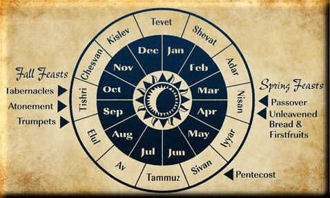 JayTibbs23's tweet photo. ✡️ Spring Feast Days ✡️
Passover
Unleavened Bread
Firstfruits

 ✝️ Summer[ish] Feast Day ✝️
 Pentecost

✡️ Fall Feast Days ✡️
Trumpets
Atonement
Tabernacles

Spring Feasts = Fulfilled at 1st Coming
Summer Feast = (Parenthesis)
Fall Feasts = Fulfilled at 2nd Coming

#Proverbs25v2 https://t.co/ALu4uZuZUU