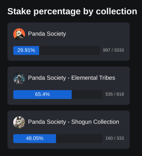 PandaSocietyNFT's tweet photo. Panda Society Staking $PANDARIUM Labs by @MutantNFTs is LIVE!
https://t.co/XK4UmBPVYo
29%, 65%, 48% Staked so far in 5 Days!
Collections:
Panda Society - OG
Panda Society - Shogun
Panda Society - Elemental Tribes
#LFPanda #PandaArmy #ShogunArmy #ElementalTribes #Pandamonium https://t.co/F91PqOpNJU