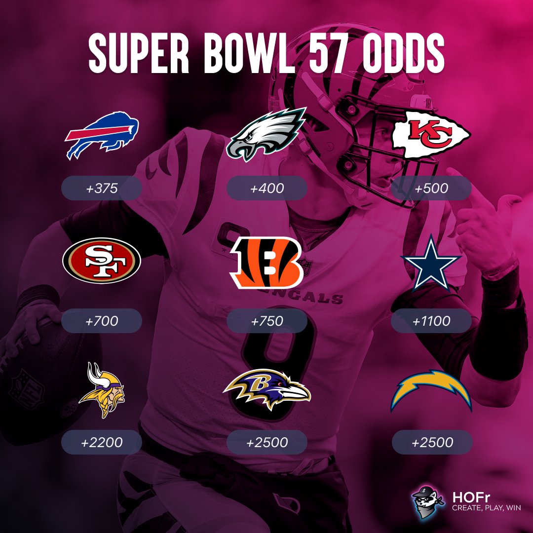 Super Bowl 57 Odds! Which #NFL team is your dark horse pick? #NFLPlayoffs #SuperBowl57

+375 <a href="/BuffaloBills/">Buffalo Bills</a>    
+400 <a href="/Eagles/">Philadelphia Eagles</a>  
+500 <a href="/Chiefs/">Kansas City Chiefs</a>  
+700 <a href="/49ers/">San Francisco 49ers</a>  
+750 <a href="/Bengals/">Cincinnati Bengals</a>  
+1100 <a href="/dallascowboys/">Dallas Cowboys</a>   
+2200 <a href="/Vikings/">Minnesota Vikings</a>   
+2500 <a href="/Ravens/">Baltimore Ravens</a>   
+2500 <a href="/chargers/">Los Angeles Chargers</a>