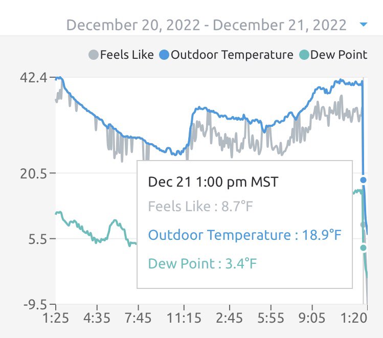 meteo_mike's tweet photo. My weather station in Cheyenne was 41.5F at 12:55PM, and then 18.9F at 1:00PM. Almost 23 degrees in 5 minutes. Now it’s 3.2F and still dropping fast! https://t.co/VAhlBDI7YZ
