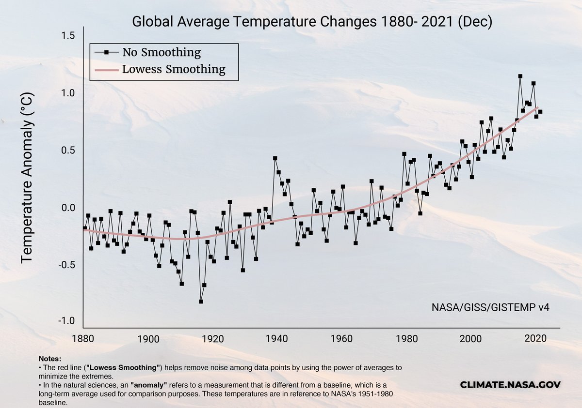 Just because it's cold for a day, a week, or a season, it doesn't mean global warming is over. All months have been warming since recordkeeping began in 1880, including December. The main cause: human activities. Stay tuned next month for the Dec. 2022 data point.