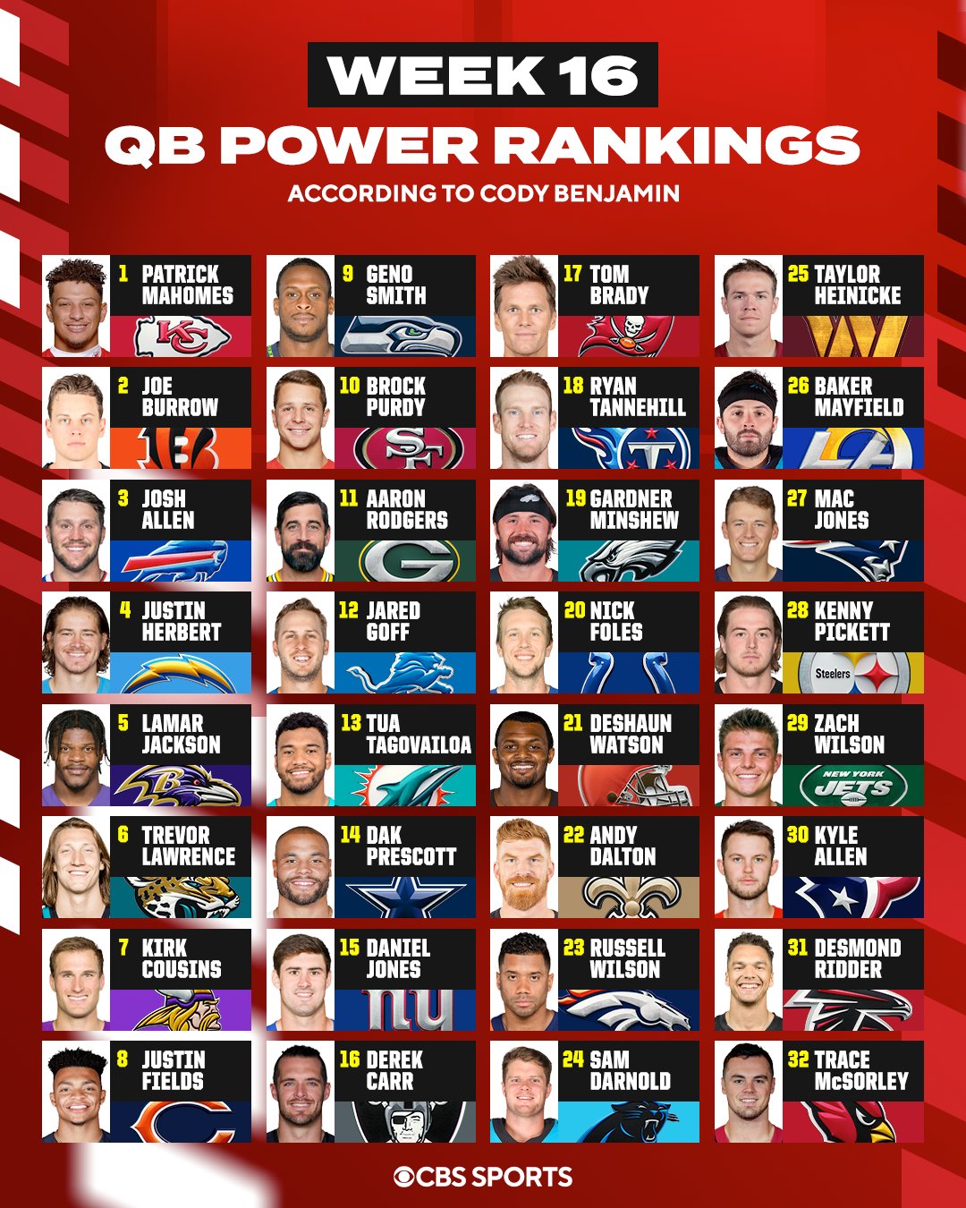 NFL on CBS 🏈 on Twitter "The Week 16 QB Power Rankings, via