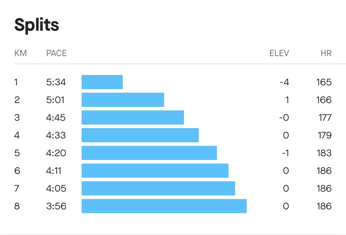 LocalClass_Runr's tweet image. Breaking in a fresh pair of @brooksrunning hyperion tempos. Successful progression run = feeling under control! #run #runner #running #RunHappy