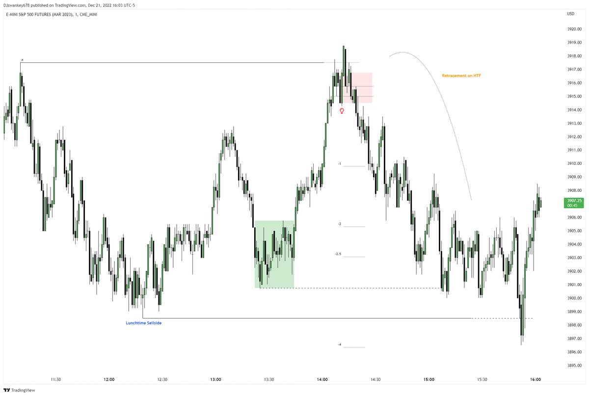 Jos7821's tweet photo. ES Retracement MMSM on the 1m today https://t.co/LYzUHj7AWg