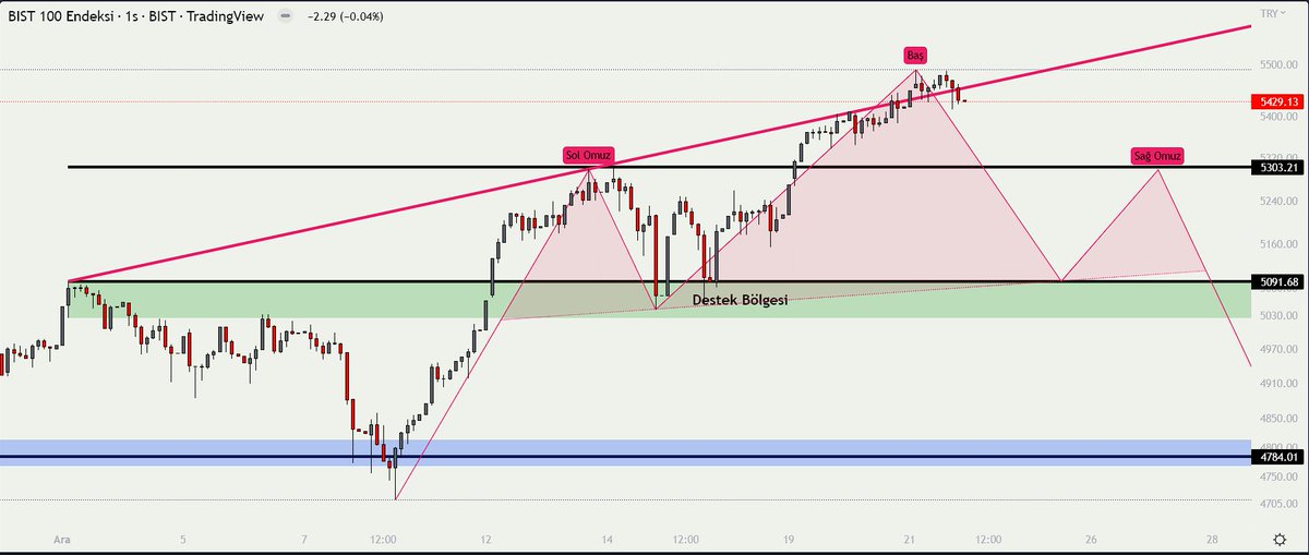 SerDarK_Borsa's tweet photo. #bist100 son durum eğik trend üstünde kalamadı. Biliyorsunuz 5600den itibaren dolar bazlı direnç bölgesine denk geliyor. 5091-5000 arası destek olarak izlemeye devam ediyoruz. #XU100 https://t.co/lGv4jODH7t