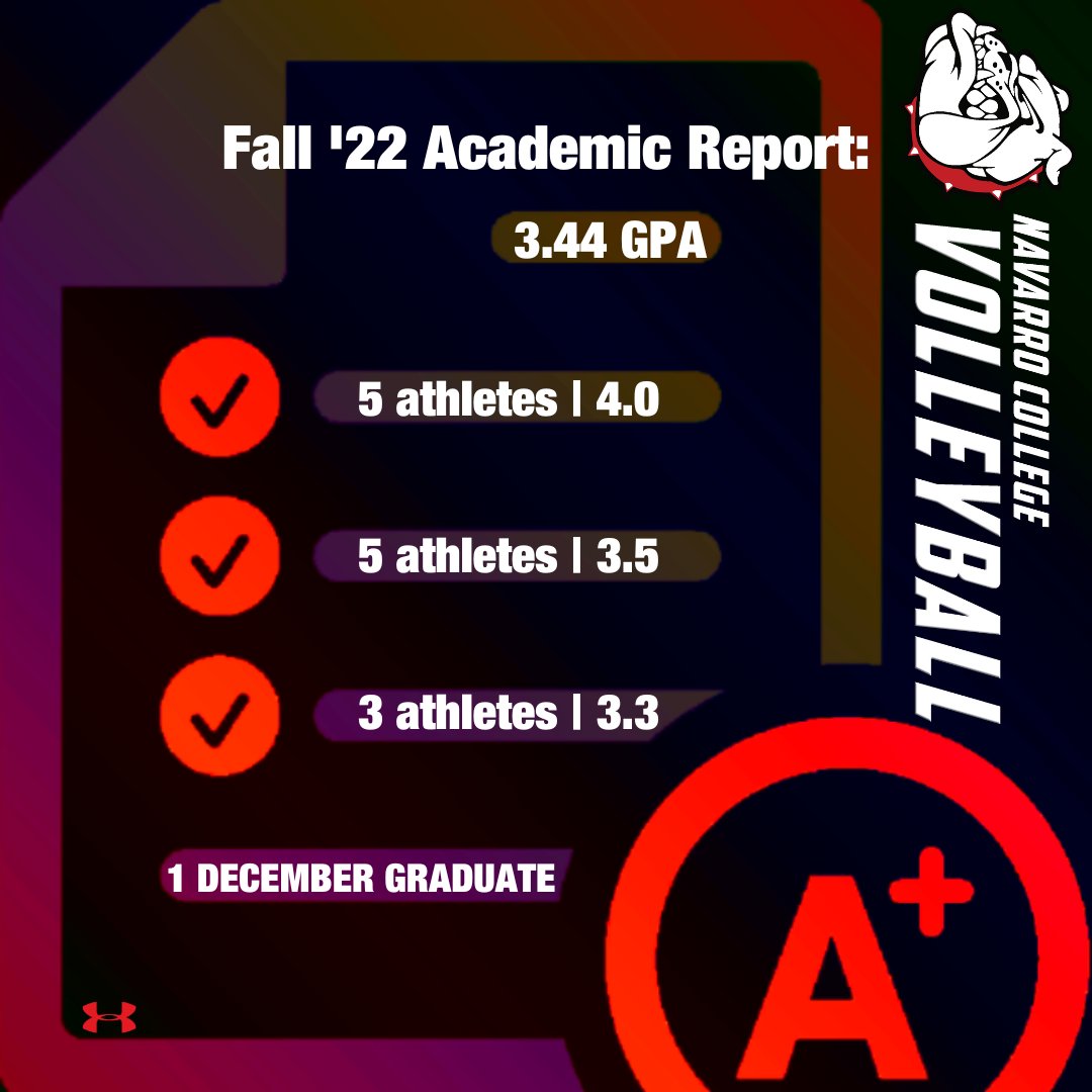 3.44 FALL TEAM GPA 👏📚

🏐5 athletes with 4.0
🏐5 athletes with 3.5 (or higher)
🏐3 athletes with 3.3 (or higher)
🏐1 DECEMBER GRADUATE!!!

#itsagreatday2beabulldog | #StudentAthlete