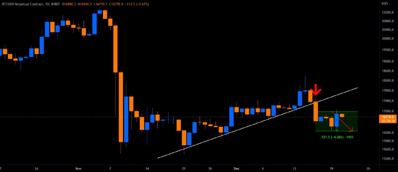Daddy_50's tweet photo. $BTC/USD 

BTC hit my target for the setup✅

+4.28% clear profit made😎 https://t.co/vTKSa4sMYH