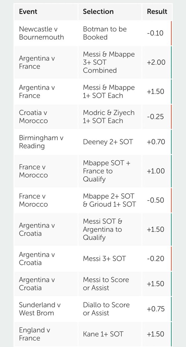 LordFootyTips's tweet photo. We’ve been smashing it in the VIP group since switching back to suggested stakes 11 days ago 📈

87.5% ROI ✅
11.2 Units Profit ✅

£10 per unit has returned members £112 profit in 11 days 📈💰

We have a bet posted ready for tonight if you want to join: https://t.co/tnAUeDl15e https://t.co/Si682prWoo