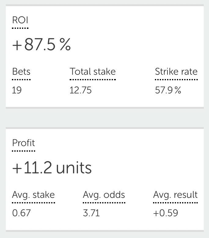 LordFootyTips's tweet photo. We’ve been smashing it in the VIP group since switching back to suggested stakes 11 days ago 📈

87.5% ROI ✅
11.2 Units Profit ✅

£10 per unit has returned members £112 profit in 11 days 📈💰

We have a bet posted ready for tonight if you want to join: https://t.co/tnAUeDl15e https://t.co/Si682prWoo