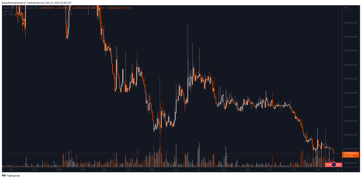 BagsyBot's tweet photo. Kucoin $VID / BTC (Vid)

All-Time Low 0.000000863 broken 🔍 https://t.co/Dj7AGP4Hdr