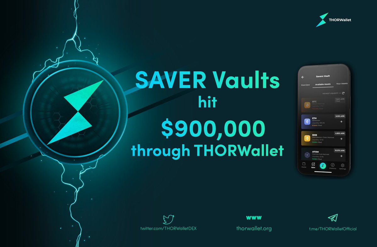 Thorwallet's tweet photo. Our users are going big with @THORChain #Savers. ⚡️
In only 2 weeks since launch, $900k have gone into savers through @THORWalletDEX mostly into the #BTC saver vault. 🤯
#SingleYield #THORWalletArmy $TGT $RUNE https://t.co/oOUQ8XX6AF