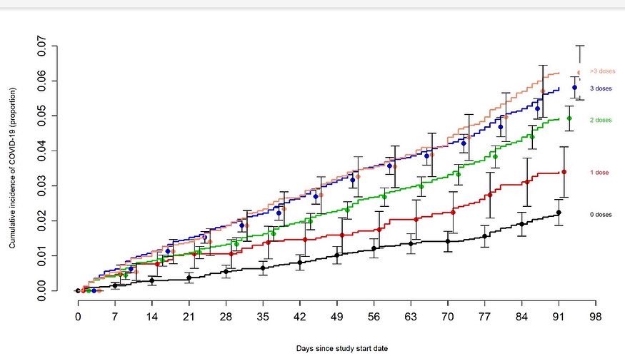 healthbyjames's tweet photo. 🧵1/A new study from Cleveland Clinic of 51k healthcare workers found the more vaccine doses, the more incidence of covid infection.

Those who received three or more doses had a 6-times increased risk of infection VS baseline.

Bivalent vaccine effectiveness was only 30%. https://t.co/WEo3VM99ww