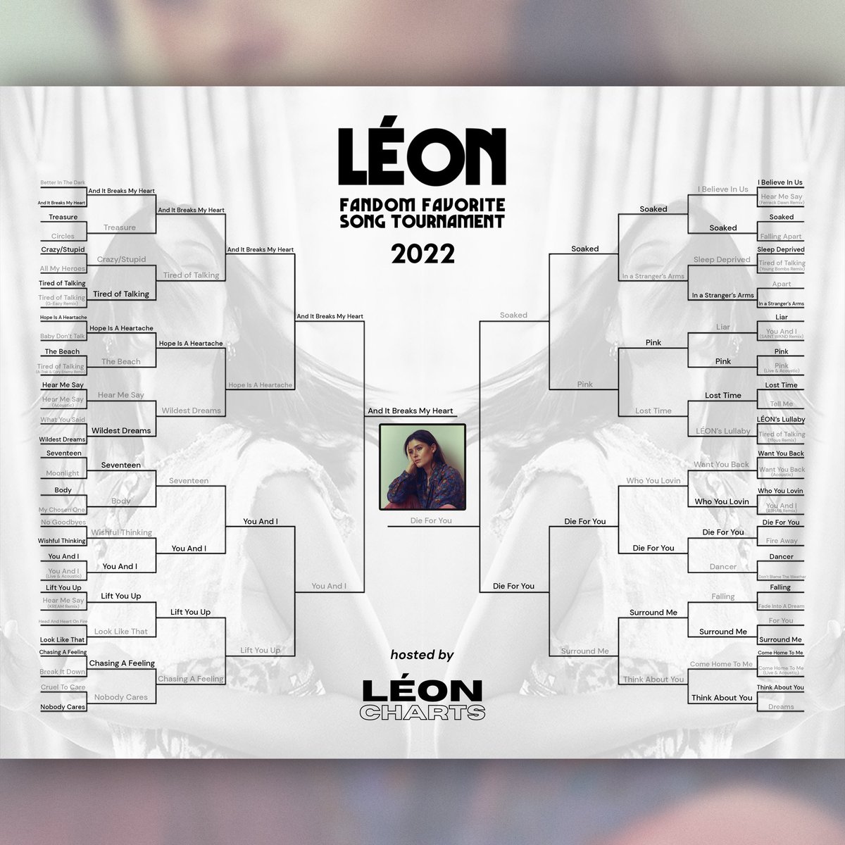 leoncharts's tweet photo. 🏆 TOURNAMENT — WINNER
“And It Breaks My Heart” has been crowned the 2022 Fan Favorite Song!
#LEONFanFaveSong https://t.co/xRmZAJXLel