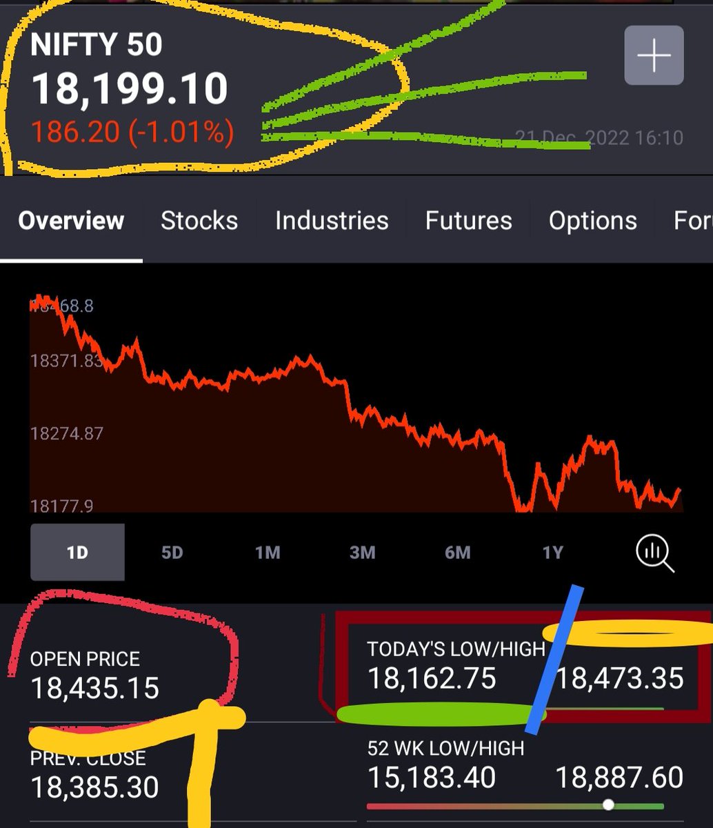 KonnectorsRiskM's tweet image. 🍷#Nifty, #EMAs 211222

5EMA - 18347
10EMA - 18420
15EMA - 18442
20EMA - 18432
50EMA - 18190
100EMA - 17826
200EMA - 17412

🎯SPOT - 18199🎯

#Sep22 L 16747
#Oct22 L 16855
#Nov22 L 17959
 #Dec22 L 18162

#01Dec22 H 18887 - AT52W H
#17Jun22 L 15183 - 52W L

🚧#MaRketsWidKONNECTORS