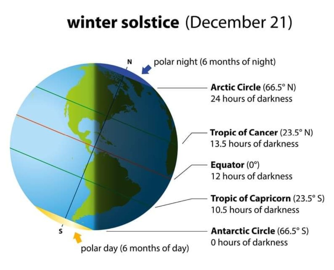 ChrisBambrough1's tweet photo. Just wondering how my friends in the #flatearth community explain todays Winter Solstice, and the great news that,from today, we get more daylight in UK. 😊
#wintersolstice #flatearthers #flatearthsociety #earth #astronomy #astrophysics #sphericalearth #naturalworld #physics https://t.co/rJivo9KQTR