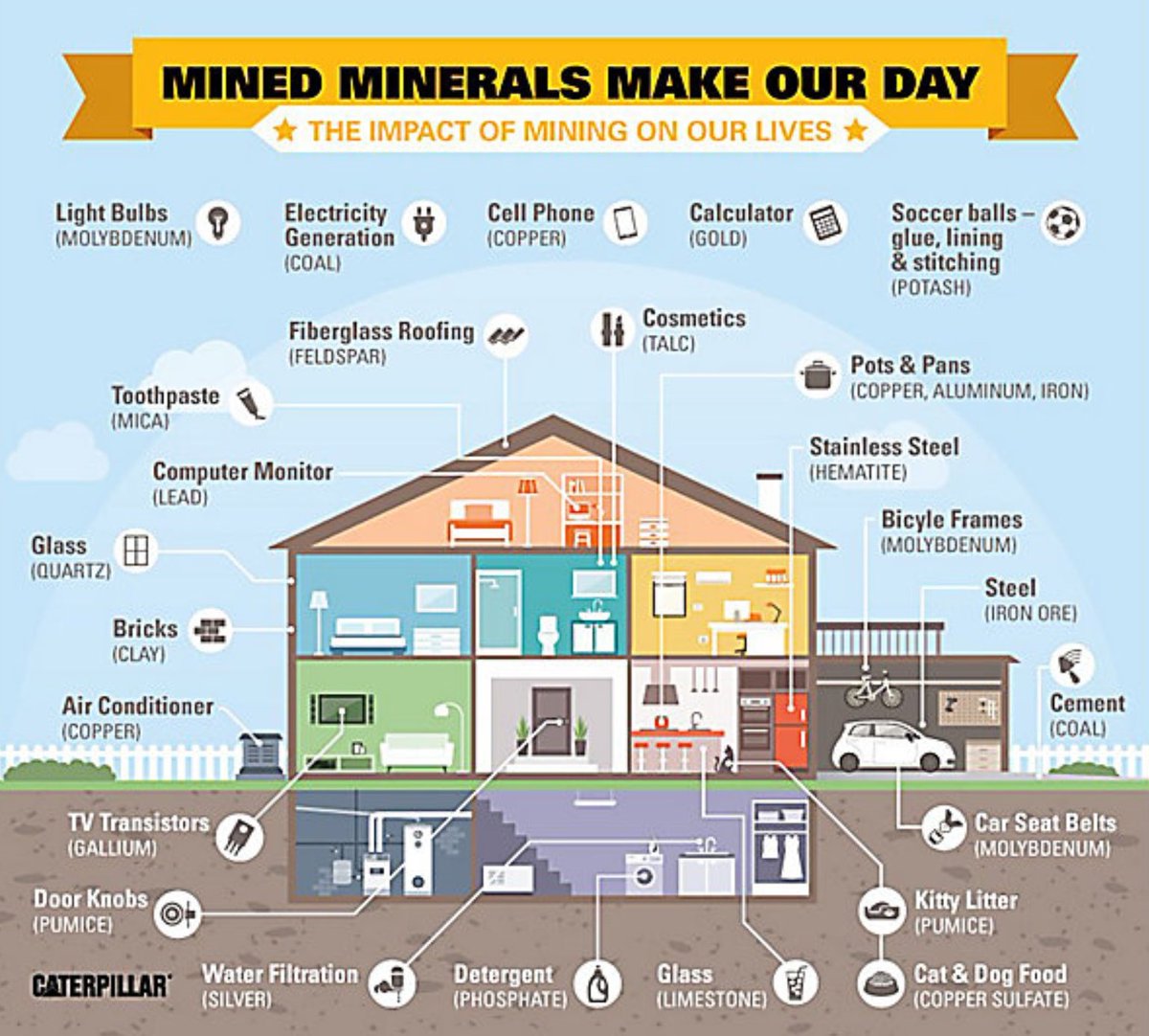Today's Mining Supports the Achievements of Tomorrow 
----
From the cement you walk on to the screen you are reading, our world and our way of life depends on the products of modern mining practices.

Source: Minerals Education Coalition
(click image to enlarge)