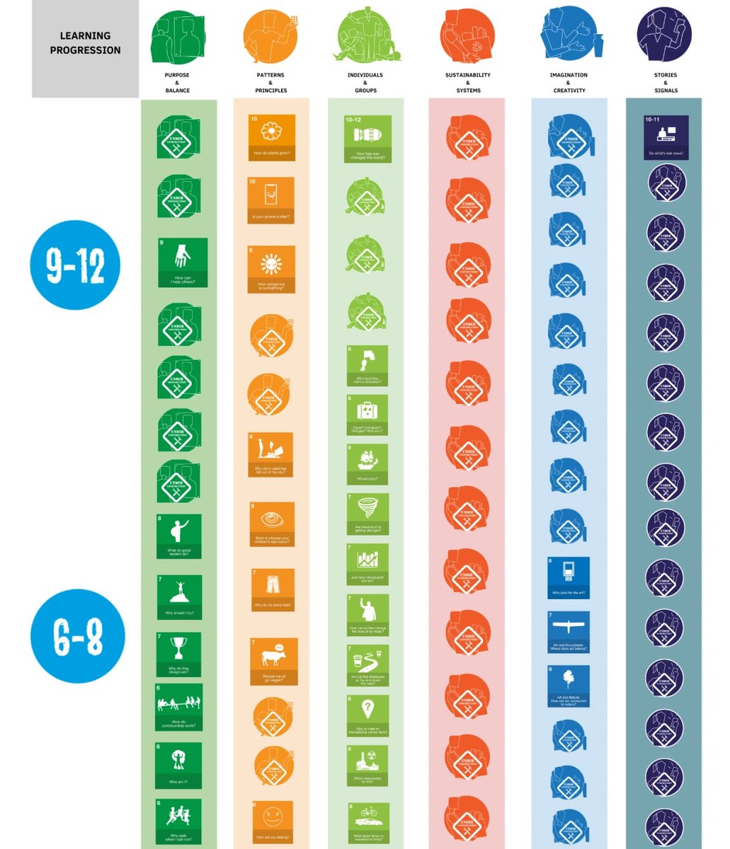 TheCGCProject's tweet photo. THE NEW LEARNING MATRIX
We have been working on Visual Arts, Social Studies, Mathematics, Health/Well-being, Physical Development, and some fully transdisciplinary Modules.
Updated Modules - https://t.co/Z5fVCcOQqj
#theCGCProject #Curriculum
#CGCModules #EverybodyLearns https://t.co/8u20C2kWlx