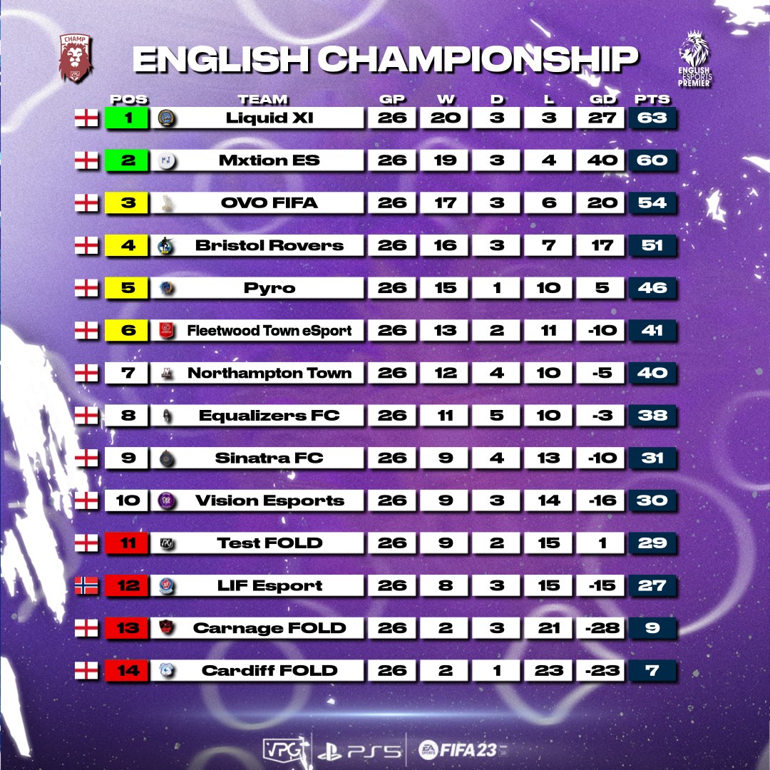 VPGUK's tweet photo. 🏆 Congratulations to the English Championship Winners @LiquidXLeSports ! 🏆

🥈 @MxtionES 
🥉 @OVOFIFA 

🏅 Medals and trophies will be added to your team pages and profiles in the coming days. XP towards the world rankings 🌍 

#FIFA23 #ProClubs #VPG https://t.co/LMGFoz3lbd