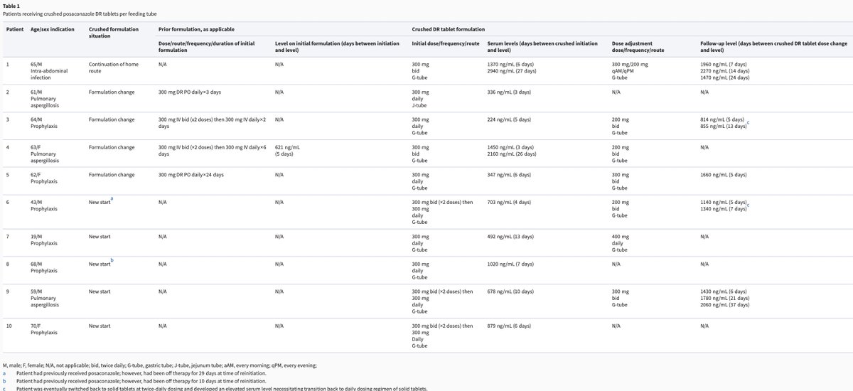 Therapeutic drug monitoring following crushed administration of delayed-release posaconazole tablets via enteral feeding tubes Case series of 10 pts. Authors conclude crushed posaconazole DR tabs via enteral tubes is a viable alternative to suspension academic.oup.com/jac/advance-ar…