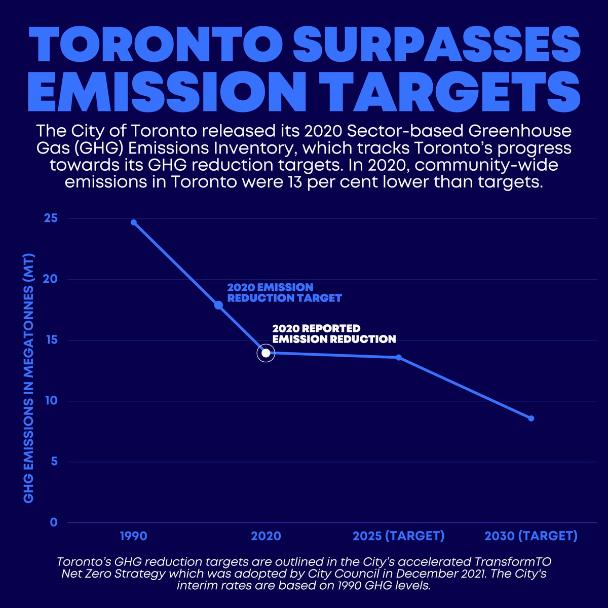 Toronto is making great progress towards reaching #NetZero by 2040.

The <a href="/cityoftoronto/">City of Toronto 🇨🇦</a> surpassed it 2020 Greenhouse Gas emissions target of 30% reduction, with community-wide reductions being 43% lower than 1990.

Now, as we look ahead, we must stay on track.