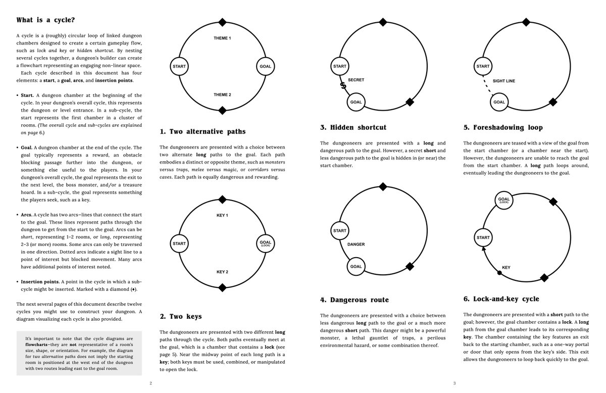 riseupcomus's tweet image. As you work on your #dungeon23 projects, I propose Sersa Victory’s Cyclic Dungeon Generator to be as worthy a canon-text on dungeon mapping as Jaquaysing the Dungeon. 

(It’s free! Link in comments!)