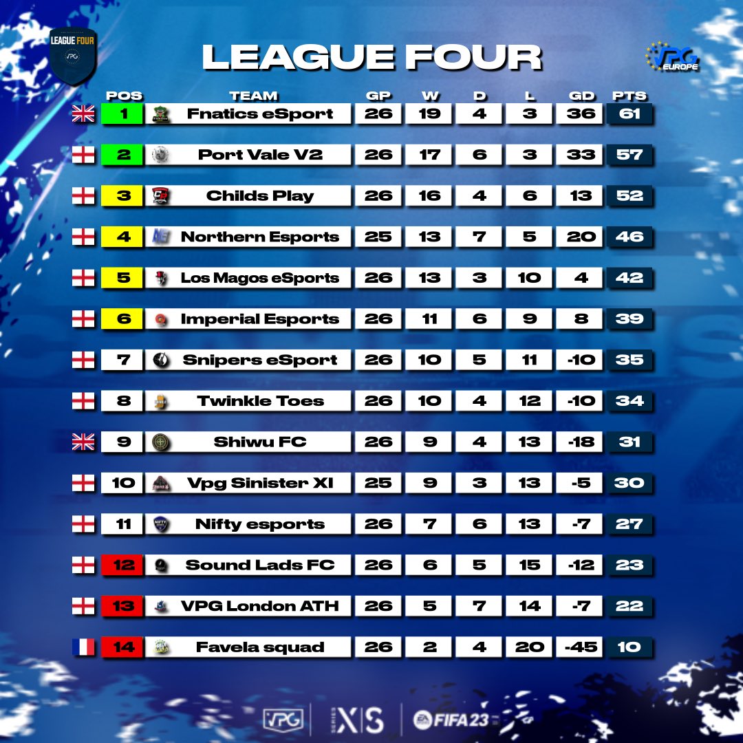 🏆 Congratulations to the <a href="/VPGEurope/">Virtual Pro Gaming | Europe</a> Xbox L4 Winners Fnatics! 🏆

🥈 Port Vale V2 
🥉 Childs Play 

🏅 Medals and trophies will be added to your team pages and profiles in the coming days. XP towards the world rankings 🌍 

#FIFA23 #ProClubs #VPG