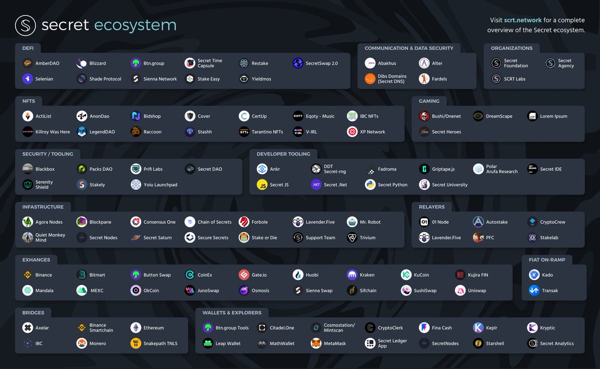 ertemann's tweet photo. @SecretNetwork constantly growing!

Did you check the new roadmap on https://t.co/nSYlPMuo6b ? https://t.co/1YISFBSrcQ