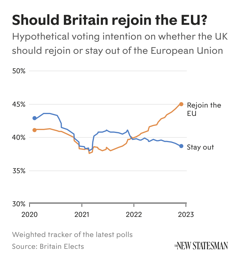 On whether Britain should rejoin / stay out of the European Union: Rejoin: 45.0% (+6.3) Stay out: 38.7% (-1.6) Chgs. w/ last year. Detail: sotn.newstatesman.com/2022/12/most-v…