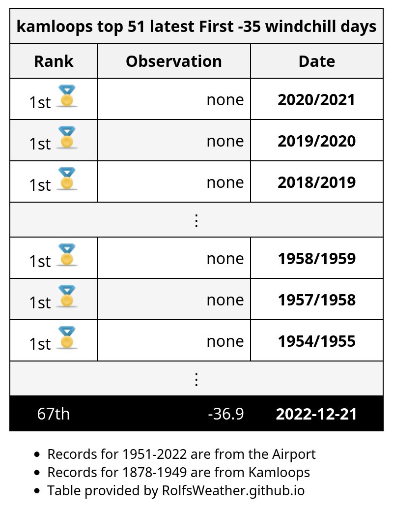 Today is #Kamloops's first -35 windchill of the season, which is the 4th-earliest on record. Record earliest is Nov 26, 1985; latest never, 1954/.../2020. #YkaWx #YKA #BCStorm #BCWx