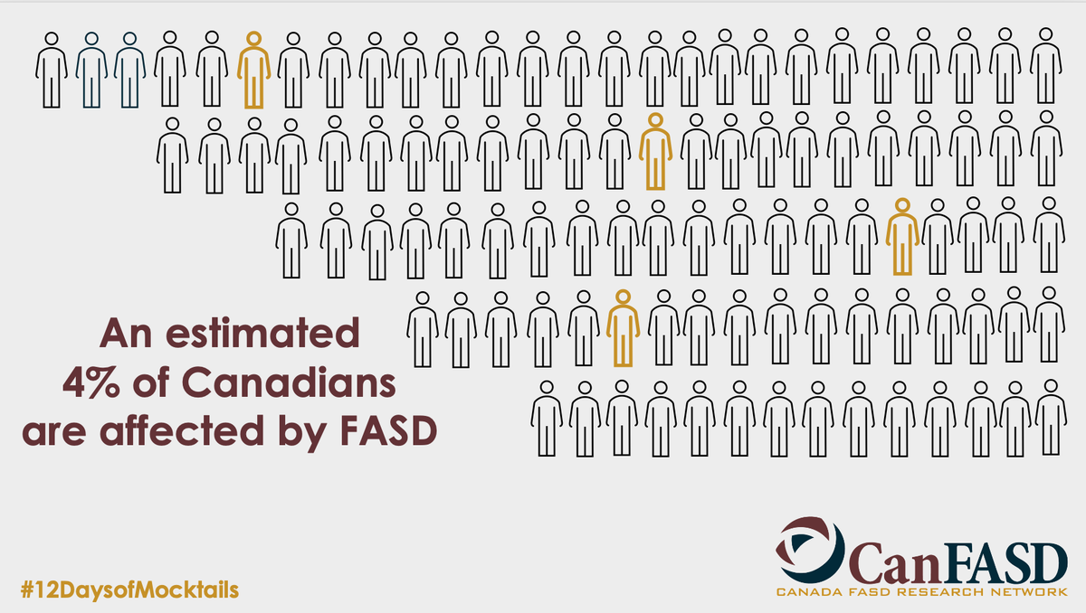 CanFASD's tweet photo. An estimated 4% of Canadians have fetal alcohol spectrum disorder (#FASD). That is 1.5 million people in Canada, or 1 in every 25.
#ThinkFASD #12DaysOfMocktails https://t.co/L7rBNjSo0C