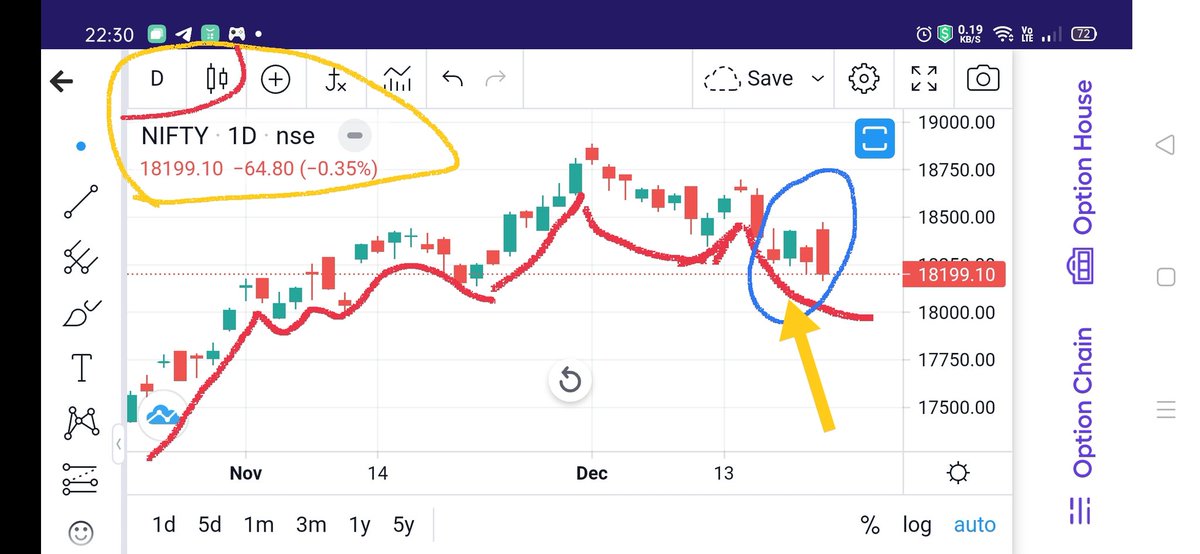 KonnectorsRiskM's tweet image. ✅#Nifty #EMAanalysis 211222
🚦BeaRish Crossover today
20EMA &amp;gt; 10EMA
🚦5/10/15/20EMAs &amp;gt; CMP &amp;gt; Other EMAs
🚦Breached 50EMA 18191
Took support
Closed 18199
🚦Above 18450, Positional BUY
🚦Below 17940, EXIT Longs
🚥 BEARISH ENGULFING

#01Dec22 18887 - ATH
#01Dec22 18812 - ATH Close