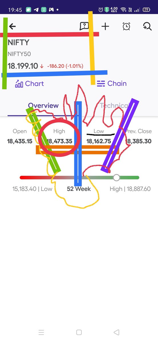 KonnectorsRiskM's tweet image. ✅#Nifty #EMAanalysis 211222
🚦BeaRish Crossover today
20EMA &amp;gt; 10EMA
🚦5/10/15/20EMAs &amp;gt; CMP &amp;gt; Other EMAs
🚦Breached 50EMA 18191
Took support
Closed 18199
🚦Above 18450, Positional BUY
🚦Below 17940, EXIT Longs
🚥 BEARISH ENGULFING

#01Dec22 18887 - ATH
#01Dec22 18812 - ATH Close